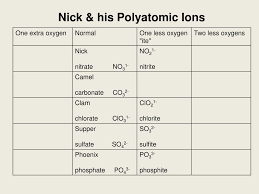 Mg3(po4)2 magnesium phosphate treat the polyatomic ion as if it is one element with one charge part 2 memorizing polyatomic ions nick the camel ate clam for supper in phoenix 1. Ppt Nick His Polyatomic Ions Nick The Camel Had A Clam For Supper In Phoenix Powerpoint Presentation Id 4678513