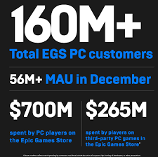 Epic games, which has garnered quite a lot of audiences with fortnite, is focused on collecting users by releasing free games every week. News Posts Matching Epic Games Techpowerup