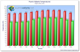 Puerto Vallarta Weather All You Need To Know