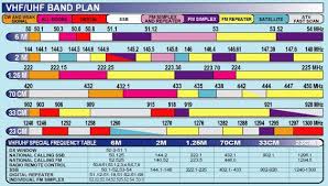 Precise Ham Radio Band Plan Us Radio Spectrum Allocation