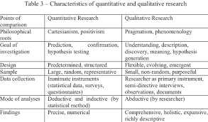 Displays A Comparison Of Characteristics Of Qualitative Research With Download Table