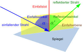 Reflexionsgesetz Leifiphysik