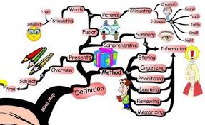 Menurut buzan metode peta minda dapat bermanfaat untuk Mind Mapping Adalah Pengertian Kelebihan Kekurangan Contoh