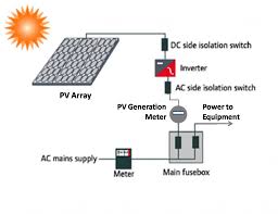 Some convert sunlight into electricity at better rates than others. Solar Energy Installation Panel Solar Panel System Schematic