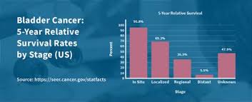 You may have bladder control problems if you limit your activities in fear of not making it to a bathroom in time. Bladder Cancer Causes Symptoms In Men Cxbladder