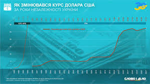 Сводная информация по курсам валют в украине: Kurs Dollara V Ukraine Kak Menyalsya Kurs Grivny Za Vremya Nezavisimosti Slovo I Delo
