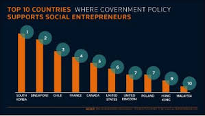 Previous studies have pointed out that the social entrepreneurial tendency among hei. Best Countries To Be A Social Entrepreneur Pba