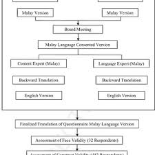 And, now, 90s hits ''we love them''. Pdf Investigating Validity Evidence Of The Malay Translation Of The Copenhagen Burnout Inventory