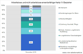 Die verschiedenen lohnsteuerklassen und hartz iv ist ein thema, das vor allem für ehepartner und eingetragene lebenspartnerschaften von großem interesse ist. Hartz Iv Empfanger Nur Ein Drittel Ist Offiziell Arbeitslos O Ton Arbeitsmarkt