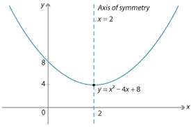 To find the actual coordinates for the vertex of the parabola, simply substitute the x value into the polynomial expression to find the corresponding yvalue. Content Transformations Of The Parabola