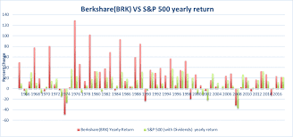 A Look At Berkshire Hathaway Stock Brk B And Berkshire
