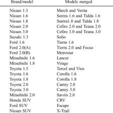 Maybe you would like to learn more about one of these? Details Of Merged Car Brands And Models In Final Sample Download Table