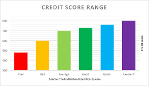 credit score range where do you fit in the truth about