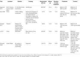 Why do doctors no longer prescribe metformin? is published by son sony. Frontiers Long Acting Metformin Vs Metformin Immediate Release In Patients With Type 2 Diabetes A Systematic Review Pharmacology