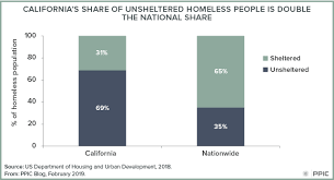 a snapshot of homelessness in california public policy