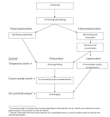 Lord of the rings, the: Https Www Efsa Europa Eu Sites Default Files Event 2020 Amfep Ppt Lipase Pdf