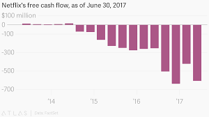 Netflixs Free Cash Flow As Of June 30 2017