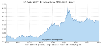 us dollar usd to indian rupee inr history foreign