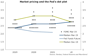 The dot plot isn't a forecast. Fed Watch Dovish E Markets