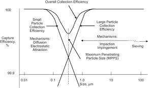 Filter Efficiency An Overview Sciencedirect Topics