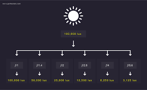 What Is Aperture A Guide To F Stop F Stop And How To