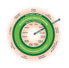 Doughnut Economic Model Wikipedia