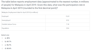 Search and apply jobs in malaysia via myfuturejobs. Solved The Table Below Reports Employment Data Approxima Chegg Com