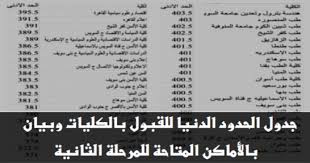 ومن المقرر أن تقبل كليات المرحلة الأولى 2021 علوم الرياضة في تنسيق البكالوريا 2021 ، الطلاب الحاصلين على 80٪ فأكثر في العدد الإجمالي للبكالوريا ، بعد تراجع تنسيق البكالوريا 2021 بسبب معدل النجاح. ØªÙ†Ø³ÙŠÙ‚ Ø§Ù„ÙƒÙ„ÙŠØ§Øª 2019 Ø¬Ø¯ÙˆÙ„ Ø§Ù„Ø­Ø¯ÙˆØ¯ Ø§Ù„Ø¯Ù†ÙŠØ§ Ù„Ù„Ù‚Ø¨ÙˆÙ„ Ø¨Ø§Ù„ÙƒÙ„ÙŠØ§Øª ÙˆØ¨ÙŠØ§Ù† Ø¨Ø§Ù„Ø£Ù…Ø§ÙƒÙ† Ø§Ù„Ù…ØªØ§Ø­Ø© Ù„Ù„Ù…Ø±Ø­Ù„Ø© Ø§Ù„Ø«Ø§Ù†ÙŠØ©
