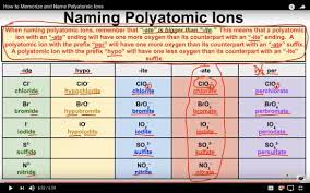Summary of naming ionic compounds © 2014 pearson education, inc. How To Memorize Polyatomic Ions Chemical Formulas Superhuman Academy