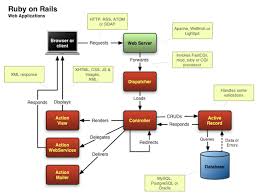 Ruby On Rails Architectural Design Adrian Mejia S Blog Ruby On Rails Ruby Programming Rails