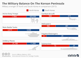 Chart The Military Balance On The Korean Peninsula Statista