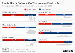 chart the military balance on the korean peninsula statista