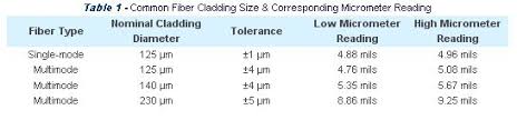 How To Determin The Fiber Optical Cable Size