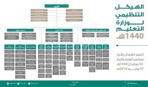 Check spelling or type a new query. Ø¥Ù‚Ø±Ø§Ø± Ù‡ÙŠÙƒÙ„ ÙˆØ¯Ù„ÙŠÙ„ ÙˆØ²Ø§Ø±Ø© Ø§Ù„ØªØ¹Ù„ÙŠÙ… ÙˆØªØ¹Ø¯ÙŠÙ„ ØªÙ†Ø¸ÙŠÙ… Ø§Ù„Ù…Ø±ÙƒØ² Ø§Ù„ÙˆØ·Ù†ÙŠ Ù„Ù„ØªØ®ØµÙŠØµ Ø¬Ø±ÙŠØ¯Ø© Ø§Ù„ÙˆØ·Ù† Ø§Ù„Ø³Ø¹ÙˆØ¯ÙŠØ©
