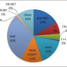 Pie Chart Of Industrial Demand By Programing Languages