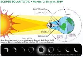 Éste es el vídeo de sara odriozola para la primera prueba del concurso 'misión eclipse'. Eclipse Solar Se Vera En Latinoamerica Este 2 De Julio Noticias Telesur