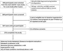 effect of gestational diabetes and hypertensive disorders of