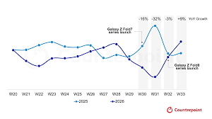 Galaxy Z8 Series Starts 8% Above Z7, Powered by Strong Z Fold8 Demand