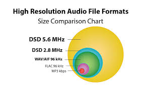 Dxd Pcm At 352 8 And 24 Bits Real Hd Audio