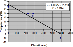 Scatter Plot Temperature C Vs Elevation M Sample