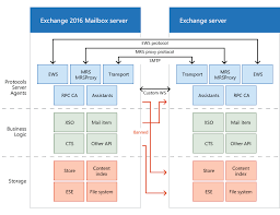 The server might have features that are not described in the. Exchange Server Architecture Microsoft Docs