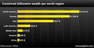 The world's billionaires, a statistical overview (charts) | Pingdom
