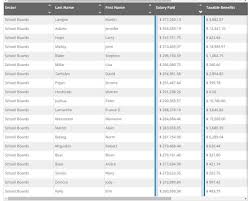 See more of sunshine list on facebook. 2018 Sunshine List School Boards And The 350 Billion Debt And 12b Deficit Onted Ocsb Ocdsb Onpoli Ottnews Cia Blog
