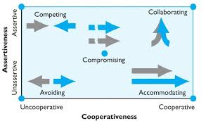 5 Stages Of Conflict Process