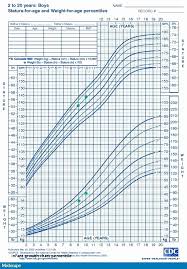 rigorous height weight chart calculator for children boys