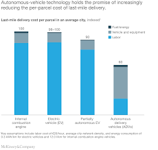 Maybe you would like to learn more about one of these? How Last Mile Delivery Could Be Reshaped By Technology Mckinsey