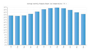 pompano beach fl water temperature united states sea