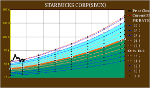 Starbucks Not My Cup Of Tea At These Levels Starbucks