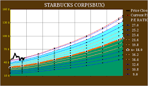 starbucks not my cup of tea at these levels starbucks