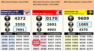 How To Predict Your Toto 4d Lucky Number 4d Result